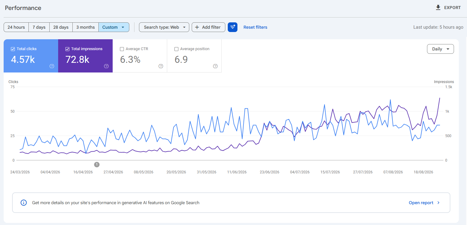 Search Console performance twelve months later