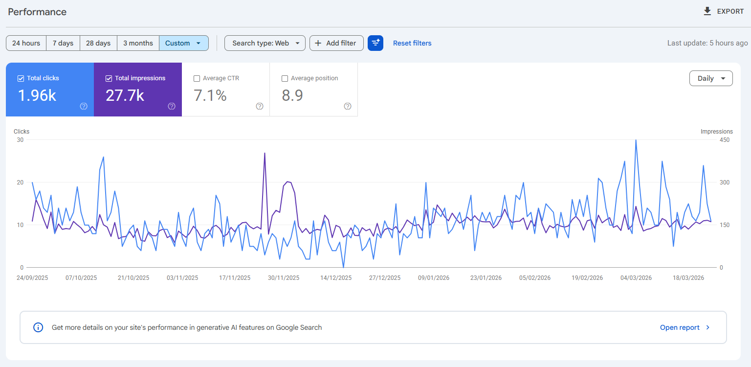 Search Console performance before the work began